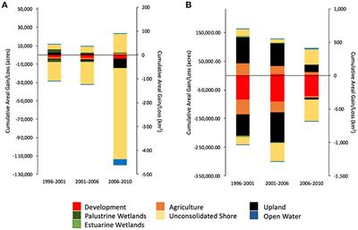 Voluntary Restoration: Mitigation's Silent Partner in the Quest to Reverse Coastal Wetland Loss in the USA